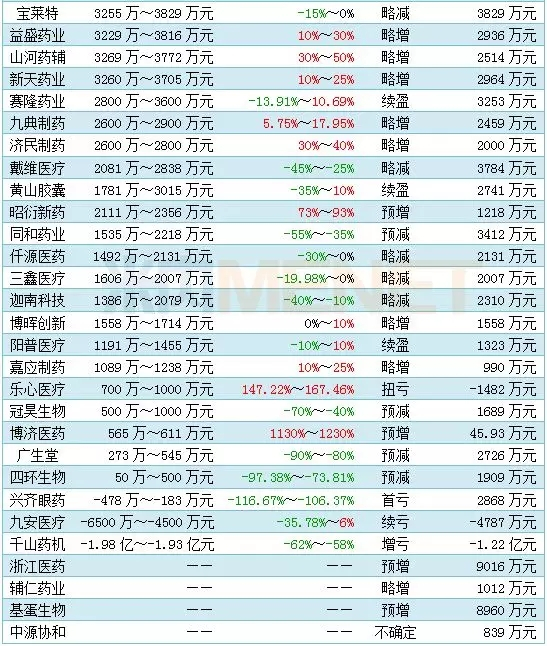 187家藥企上半年“成績單”出爐：16家凈利潤超5億，“股神”巨虧近9億